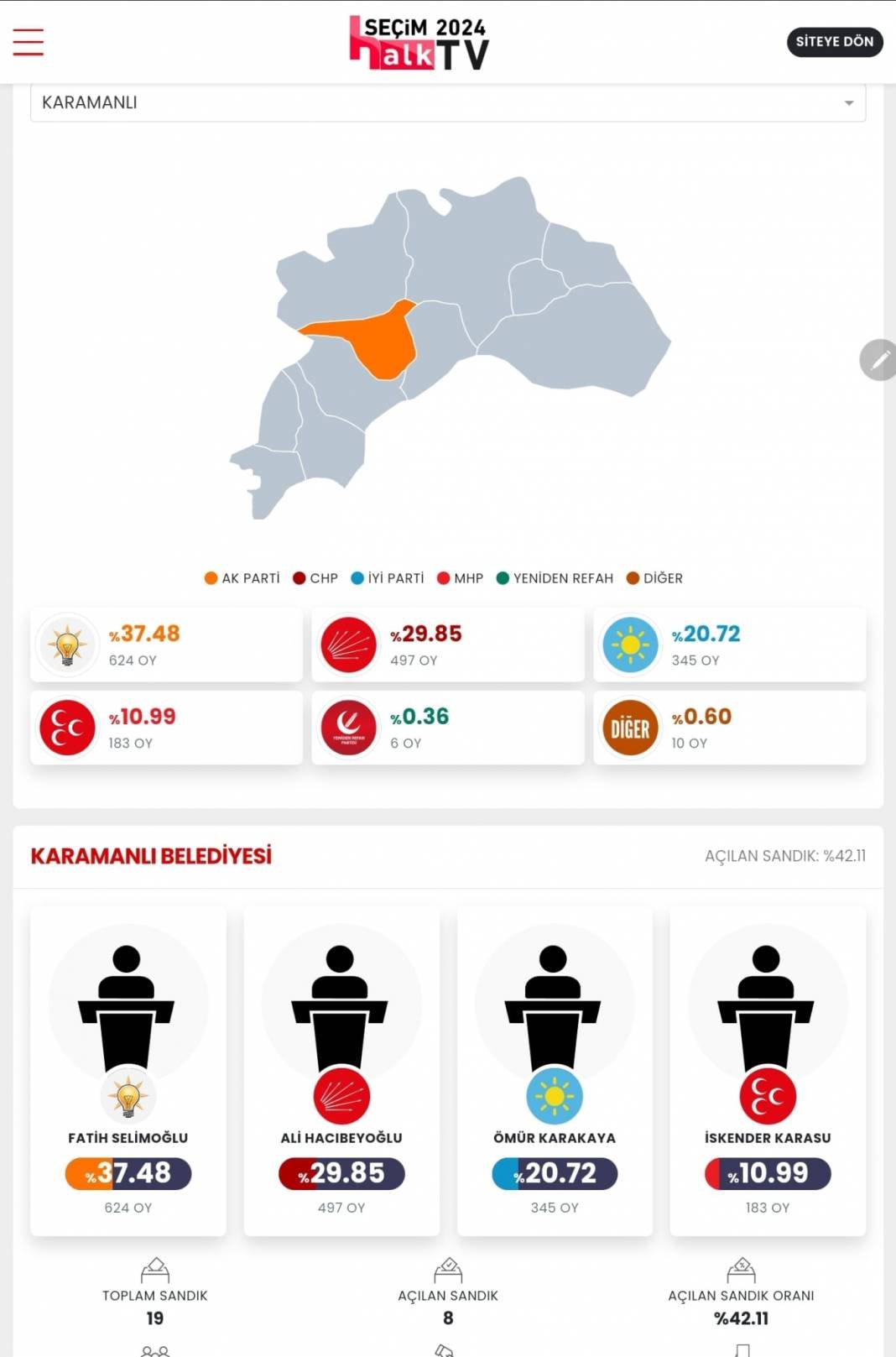 İşte Burdur'un 31 Mart Yerel Seçim Sonuçları! İl ve İlçe Sonuçları... 5